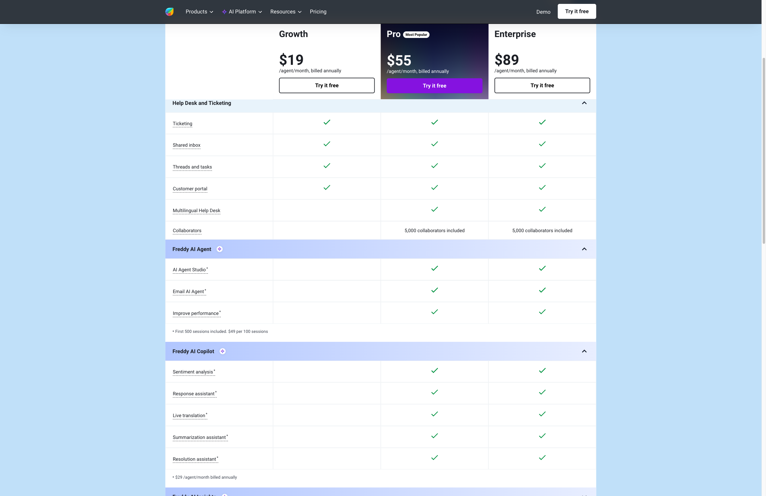 Freshdesk pricing table showing Growth $19, Pro $55 and Enterprise $89 per agent per month billed annually; Freddy AI Agent rows blank on Growth with the footnote 'First 500 sessions included. $49 per 100 sessions'; and Freddy AI Copilot rows with the footnote '$29 /agent/month billed annually'