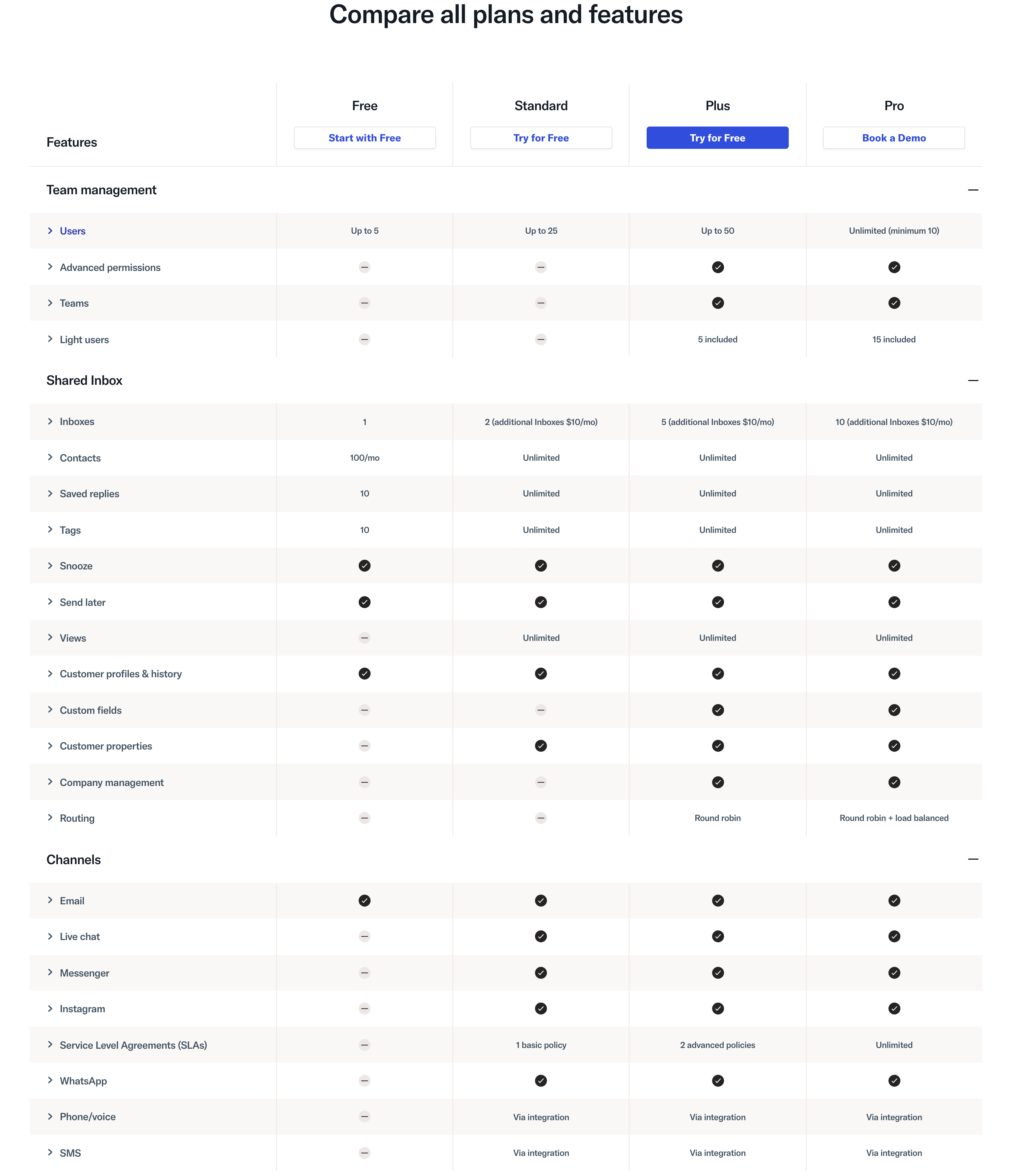 Help Scout plan comparison table showing features gated by tier, $10/mo per additional inbox (annual billing; $12 monthly), a 100 contacts/mo cap on Free, and phone/voice only via integration