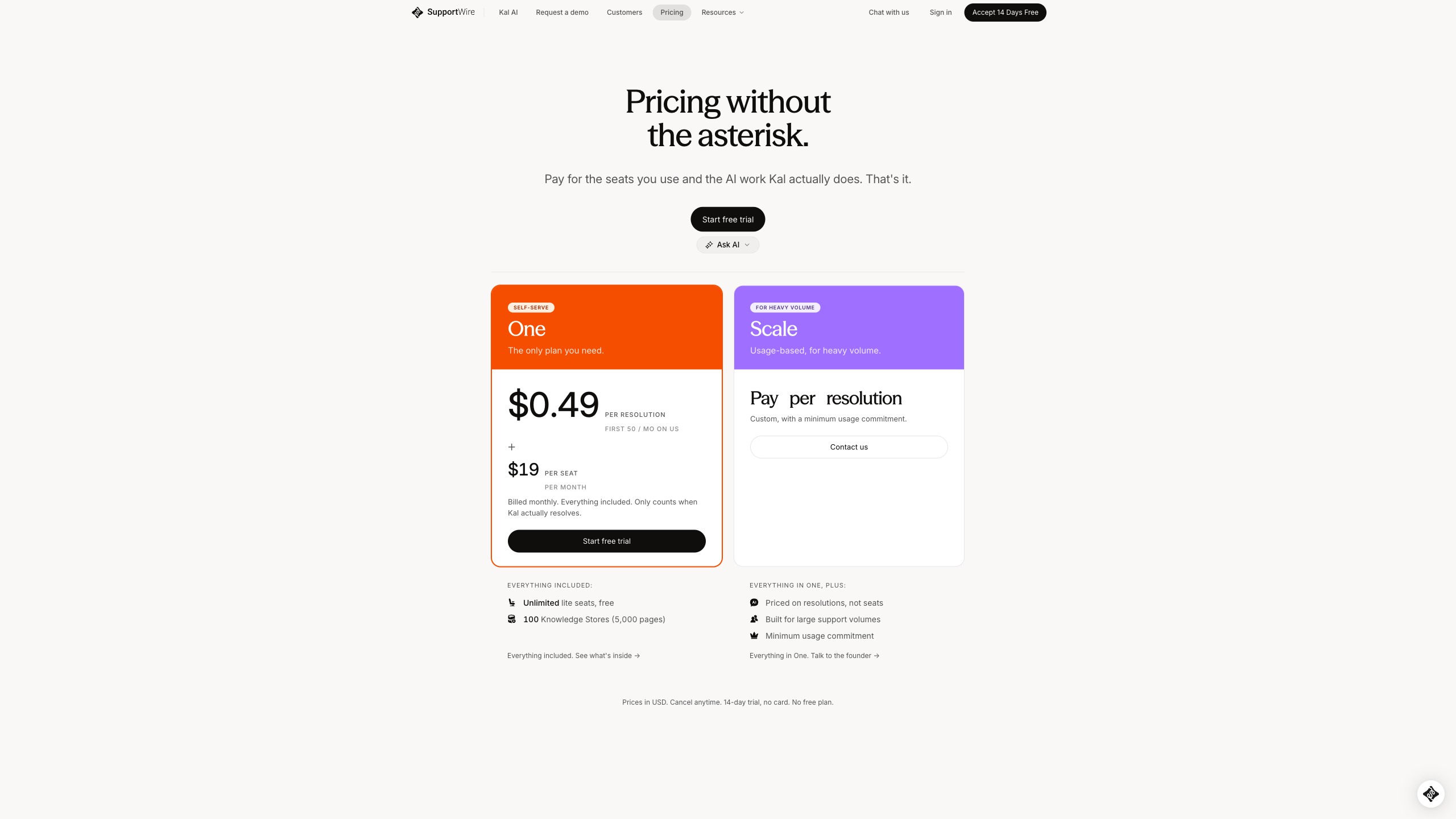 SupportWire pricing hero: $19 per seat, $0.49 per resolution after 50 free, billed monthly.
